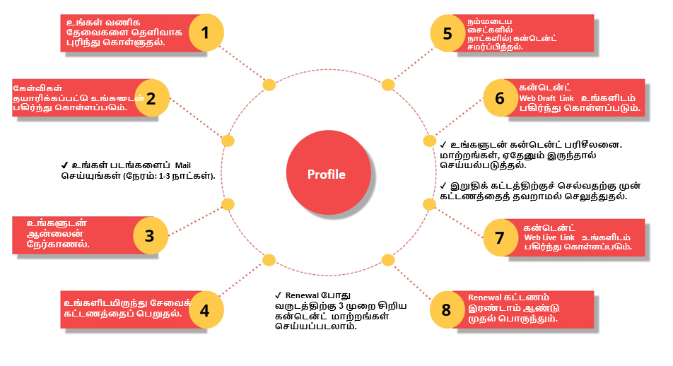 BTS Profile Submission Process Tamil